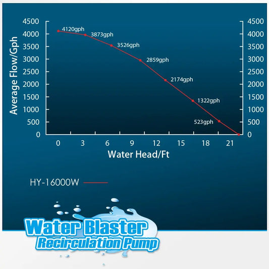 Octo Water Blaster 16000 Water Pump
