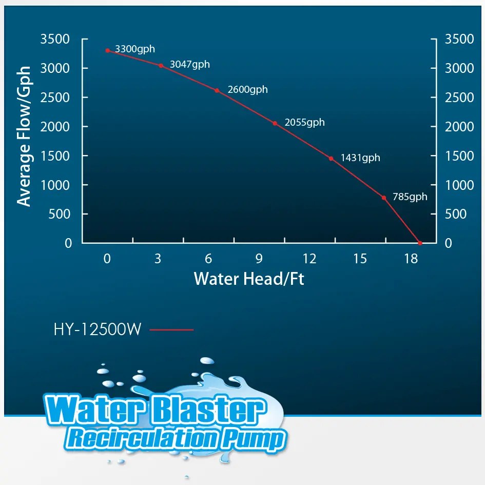 Octo Water Blaster 12500 Water Pump
