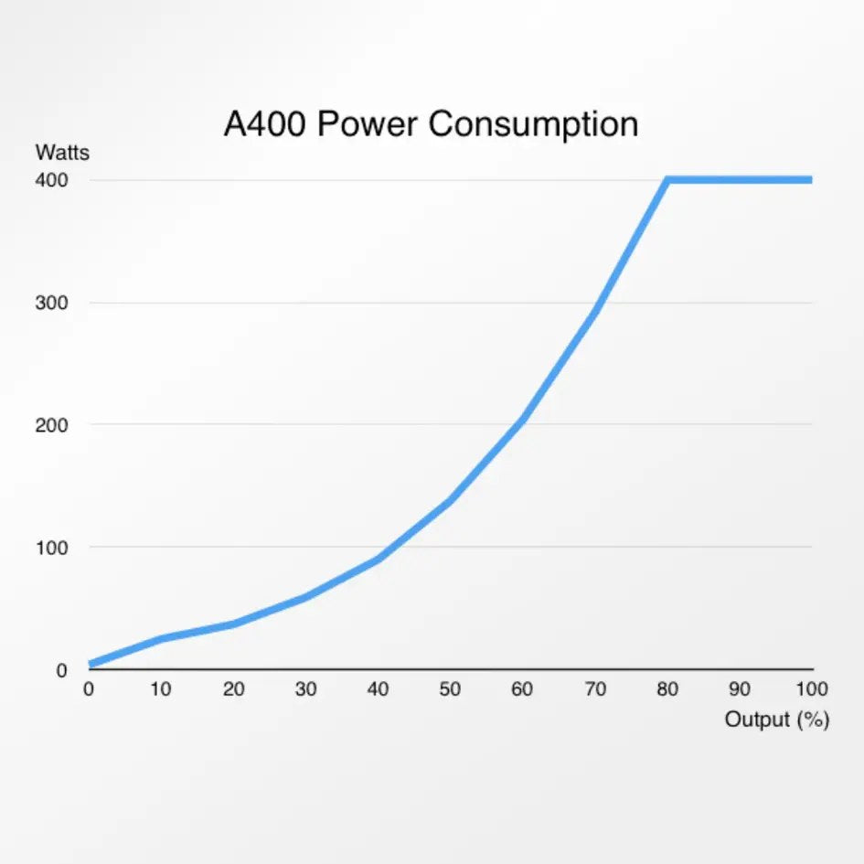 Abyzz A400 4,800 GPH Pump -10M
