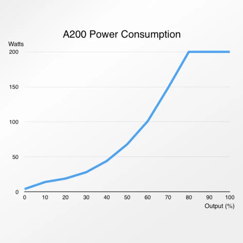 Abyzz A200 3,750 GPH Pump - 10M