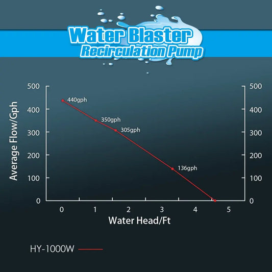 Octo Water Blaster 1000 Water Pump